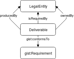 Deliverable in the ontology