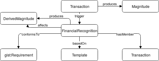Transaction of the ontology