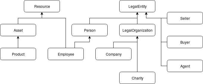 overview of the ontology