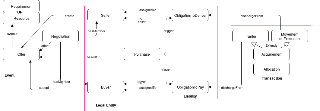 Minimalist upper financial ontology